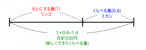 図１：新しくできた、くらべる量